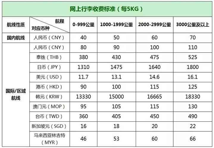 飞机超过多少要托运费(坐飞机托运收费标准是多少)