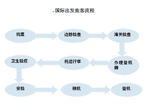 坐飞机的整个流程图(坐飞机过安检有哪些步骤)