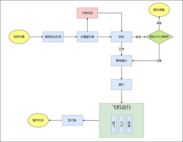 坐中转飞机的流程图(坐飞机过安检有哪些步骤)