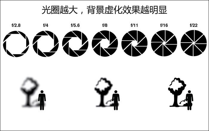 单反怎么虚化背景(单反相机如何背景虚化)